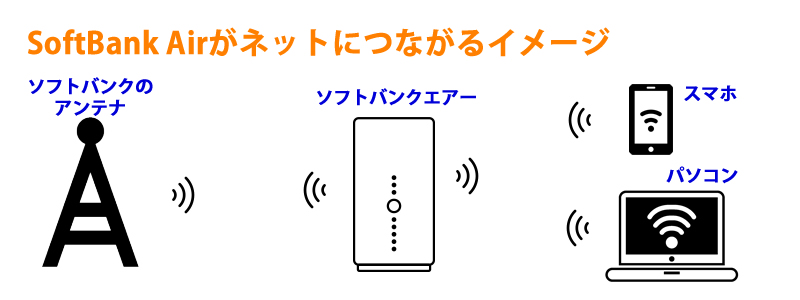 ソフトバンクエアーのネット接続