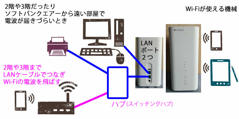 ハブを使って2階でWi-Fi