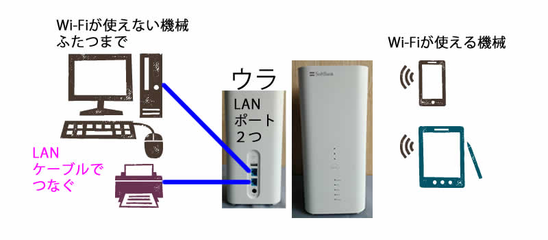 ソフトバンクエアーなら有線接続が2台できる