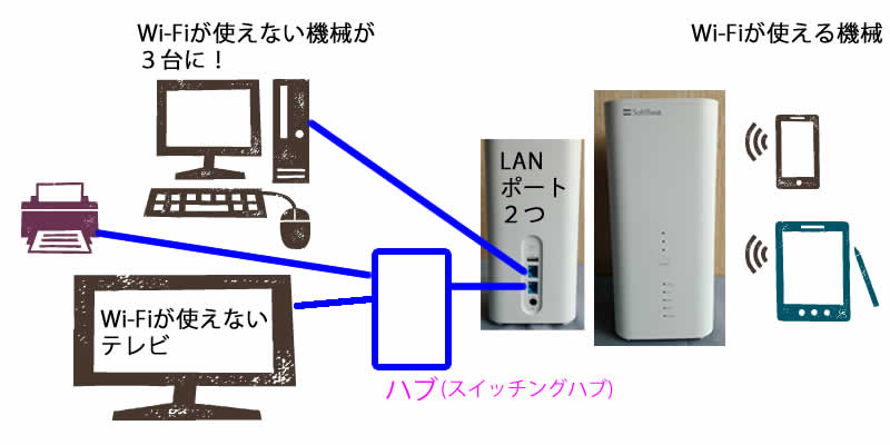 ハブを使えば3台目つながる