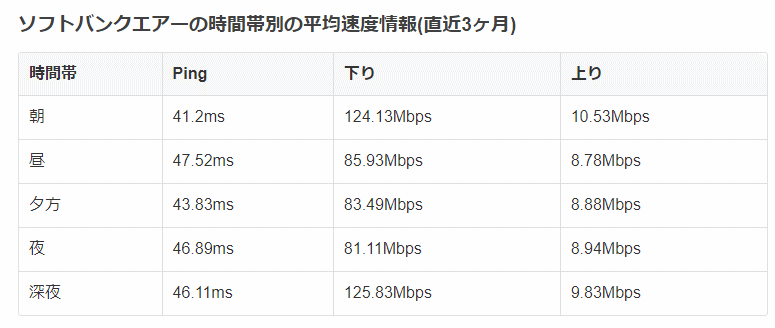 ソフトバンクエアーの時間帯別速度（参照元：みんなのネット回線速度）