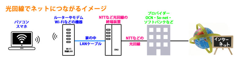 光回線接続イメージ