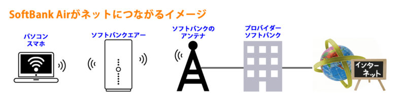 ソフトバンクエアー接続イメージ