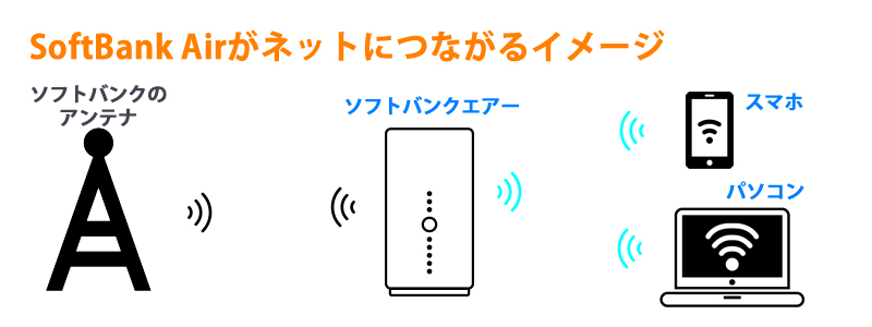 ソフトバンクエアーとスマホPC