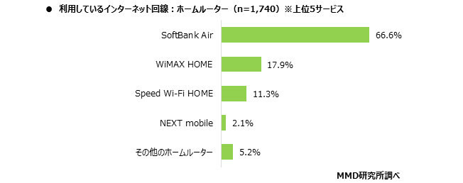 ソフトバンクエアーはホームルーターで人気1位