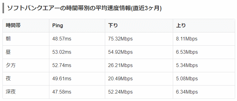 みんなの速度データ夜でも20Mbps以上