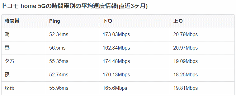 ドコモhome5G 時間別速度