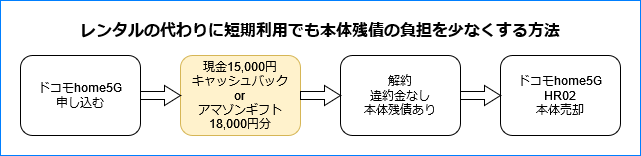 レンタル代わりの短期利用でも本体残債の負担を少なくする方法