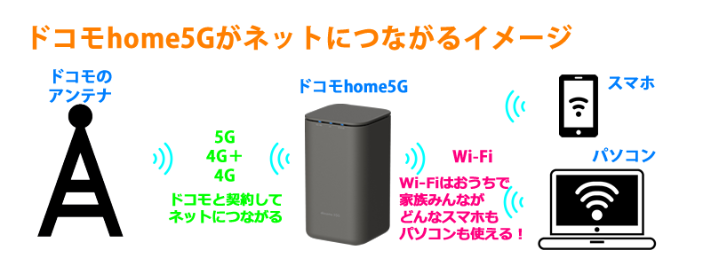 ネットにつながるイメージ
