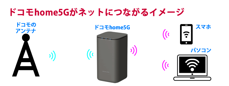 ドコモhome5Gがスマホやパソコンがつながるイメージ