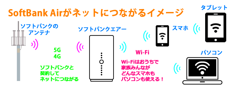 ソフトバンクエアーがネットにつながるイメージ