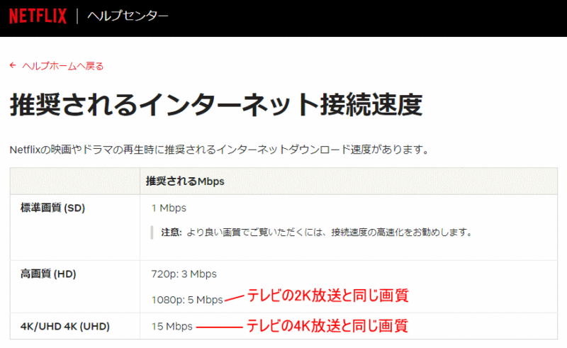 Netflix(ネットフリックス)のヘルプ接続速度