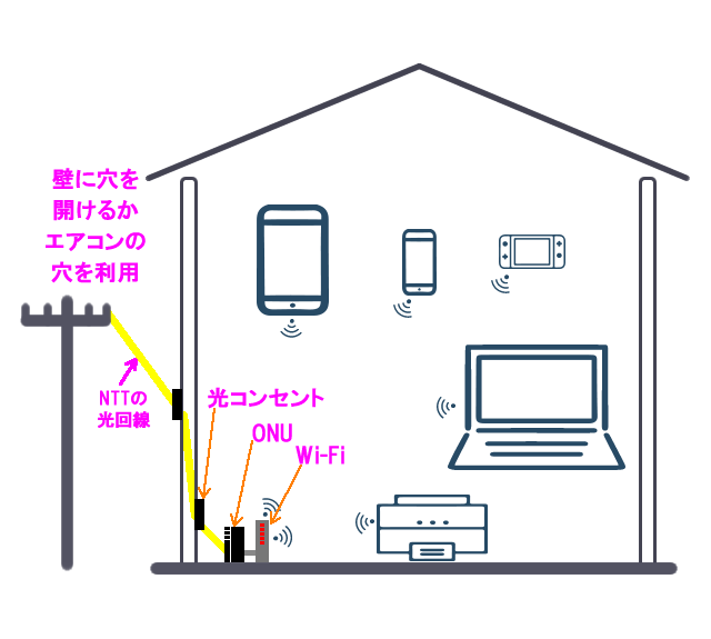 戸建ての工事について