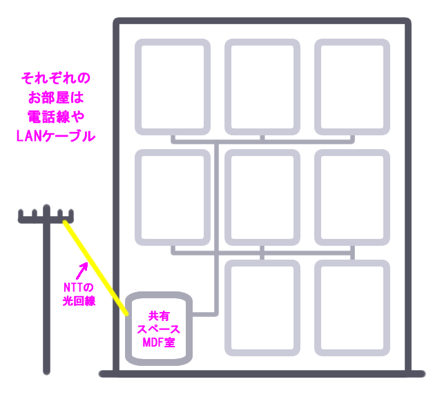 各戸まで電話線やLANケーブルが入っているマンション