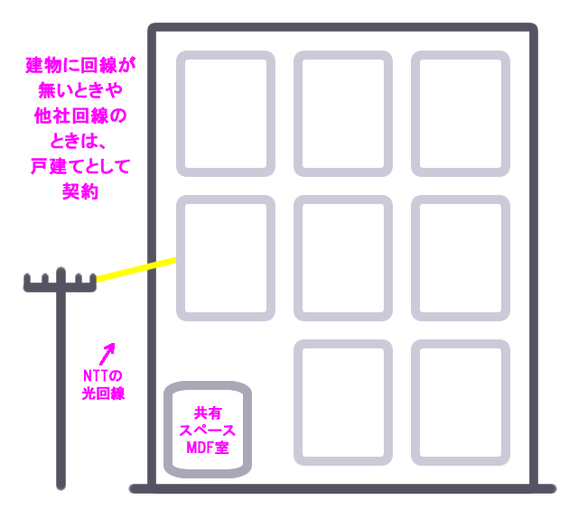 回線がマンションにない。または他社回線が入っている。