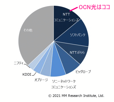 MMRI光回線シェア2021