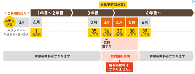 @nifty光3年プラン更新月について