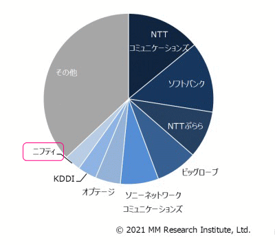 MMRI光回線シェア2021@nifty