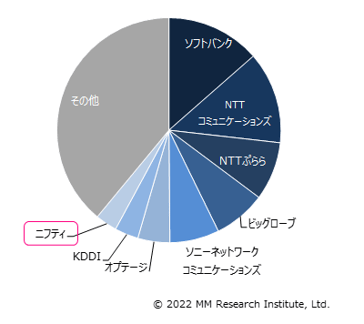 MMRI光回線シェア2022@nifty