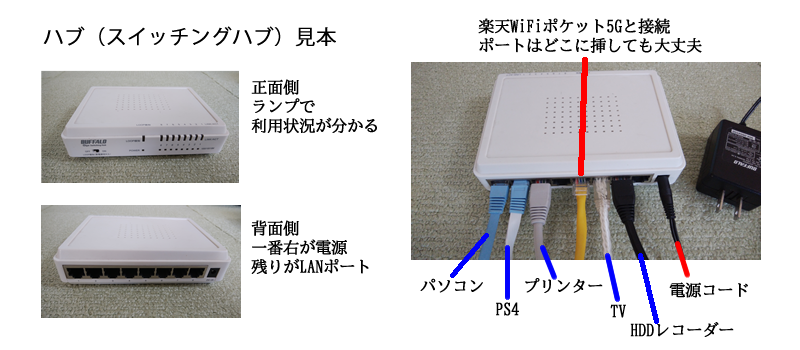 楽天WiFiポケット5Gとハブを接続