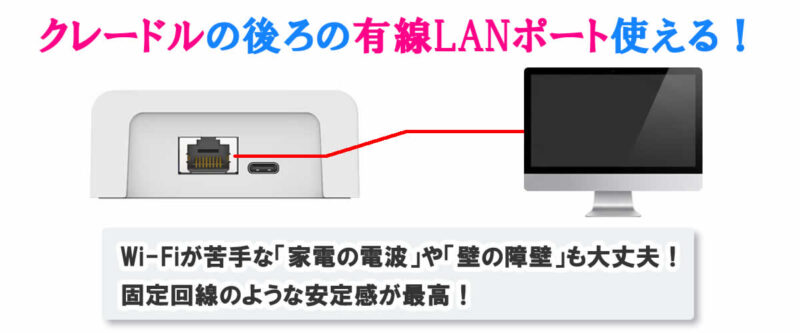 クレードルの後ろの有線LANポート使える!Wi-Fiが苦手な「家電の電波」や「壁の障壁」も大丈夫!固定回線のような安定感が最高!